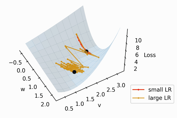 Animated figure 2 from “Parameter Symmetry and Noise Equilibrium of Stochastic Gradient Descent”