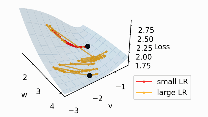 Animated figure 1 from “Parameter Symmetry and Noise Equilibrium of Stochastic Gradient Descent”