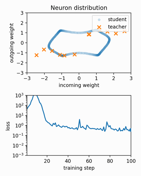 Animated figure 2 from “Topological Invariance and Breakdown in Learning Dynamics”